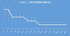 2020年前2个月中国燃气管道爆炸事故数据分析